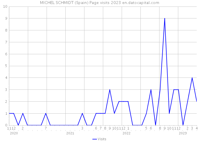 MICHEL SCHMIDT (Spain) Page visits 2023 