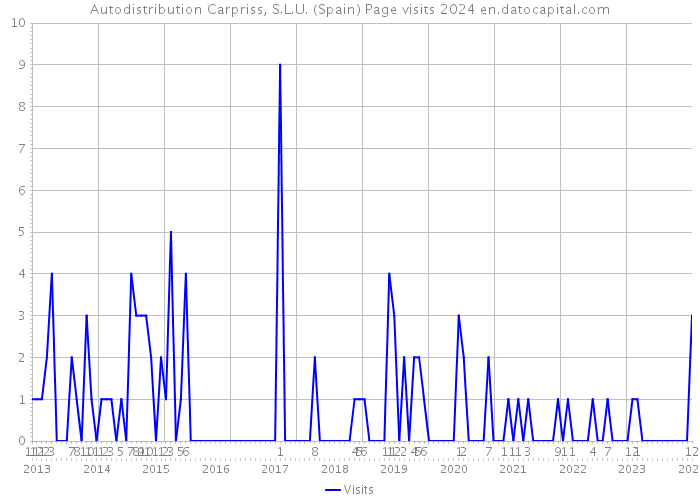 Autodistribution Carpriss, S.L.U. (Spain) Page visits 2024 