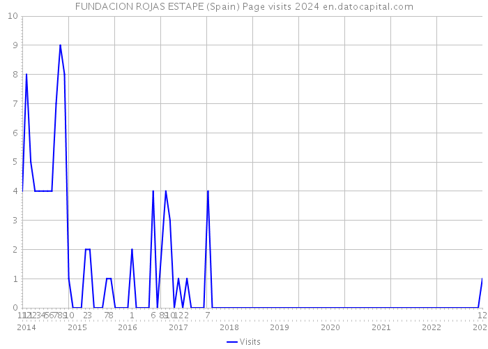FUNDACION ROJAS ESTAPE (Spain) Page visits 2024 