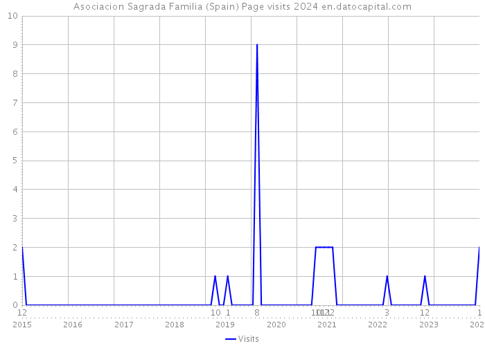 Asociacion Sagrada Familia (Spain) Page visits 2024 