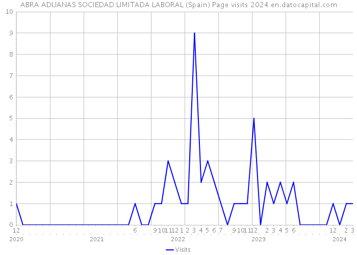 ABRA ADUANAS SOCIEDAD LIMITADA LABORAL (Spain) Page visits 2024 