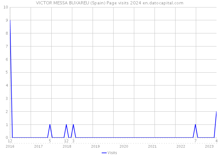 VICTOR MESSA BUXAREU (Spain) Page visits 2024 