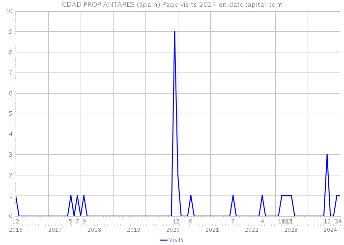 CDAD PROP ANTARES (Spain) Page visits 2024 