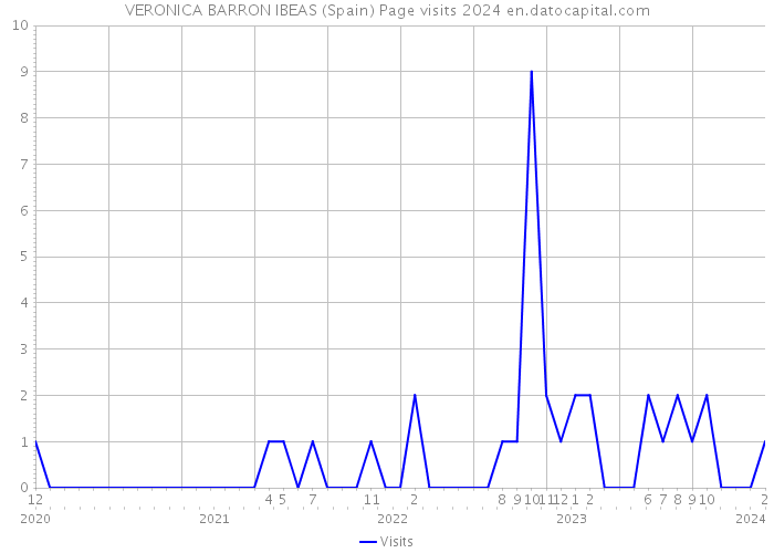VERONICA BARRON IBEAS (Spain) Page visits 2024 