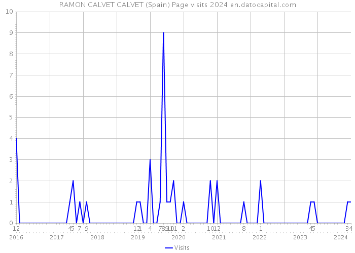 RAMON CALVET CALVET (Spain) Page visits 2024 