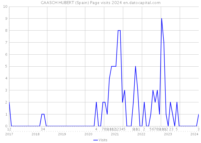 GAASCH HUBERT (Spain) Page visits 2024 