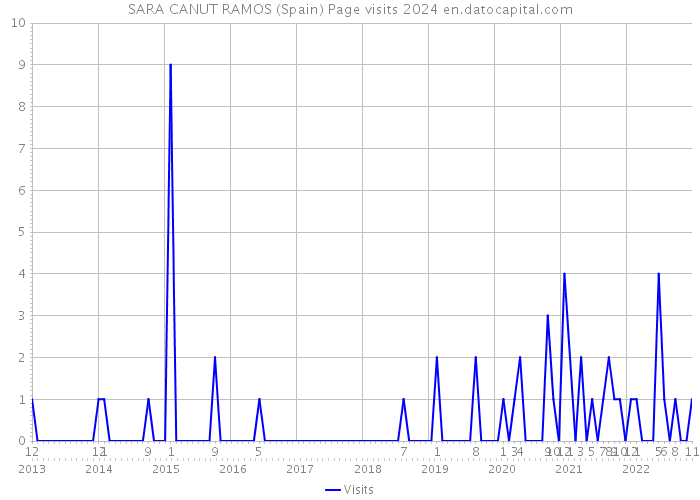 SARA CANUT RAMOS (Spain) Page visits 2024 
