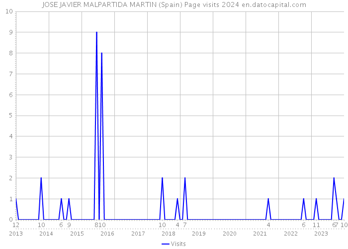 JOSE JAVIER MALPARTIDA MARTIN (Spain) Page visits 2024 