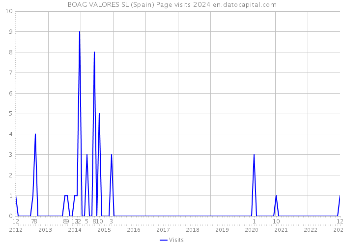 BOAG VALORES SL (Spain) Page visits 2024 