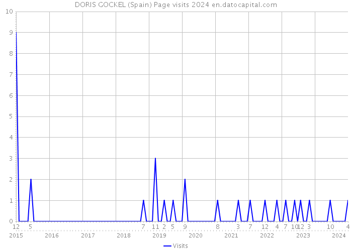 DORIS GOCKEL (Spain) Page visits 2024 