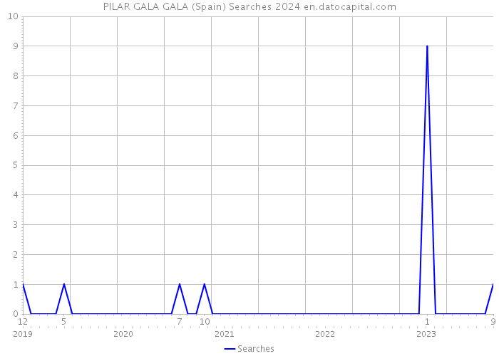 PILAR GALA GALA (Spain) Searches 2024 