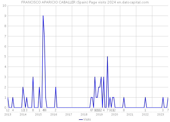 FRANCISCO APARICIO CABALLER (Spain) Page visits 2024 