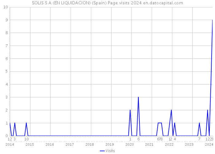 SOLIS S A (EN LIQUIDACION) (Spain) Page visits 2024 