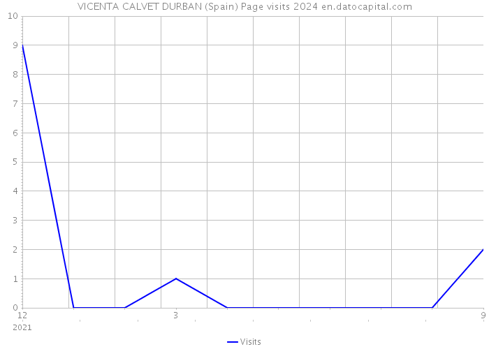 VICENTA CALVET DURBAN (Spain) Page visits 2024 