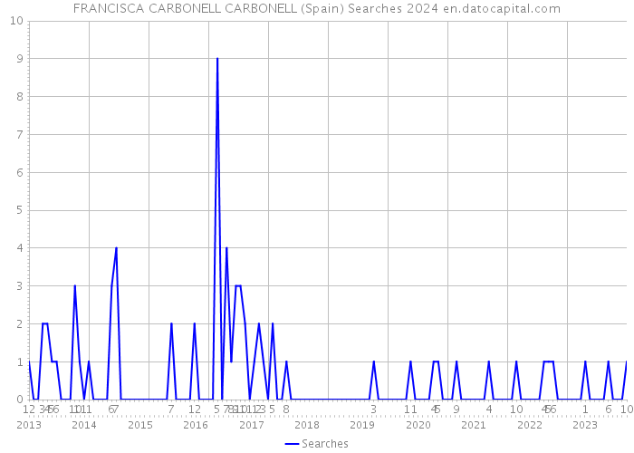 FRANCISCA CARBONELL CARBONELL (Spain) Searches 2024 