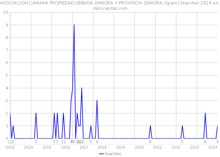 ASOCIACION CAMARA PROPIEDAD URBANA ZAMORA Y PROVINCIA ZAMORA (Spain) Searches 2024 