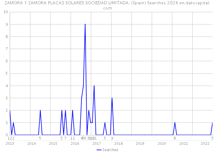 ZAMORA Y ZAMORA PLACAS SOLARES SOCIEDAD LIMITADA. (Spain) Searches 2024 
