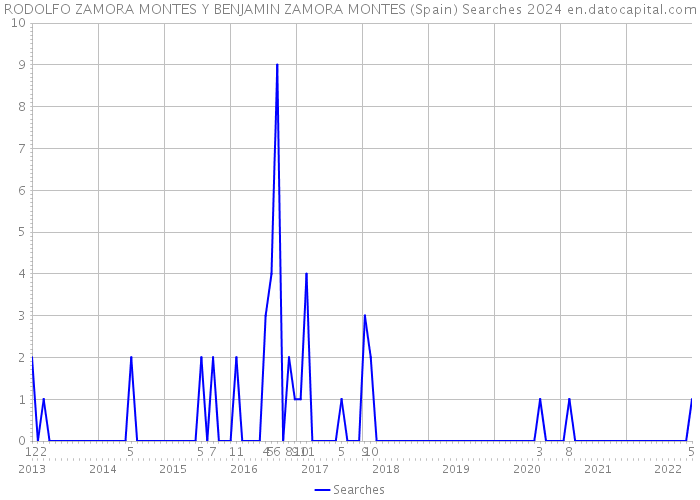 RODOLFO ZAMORA MONTES Y BENJAMIN ZAMORA MONTES (Spain) Searches 2024 