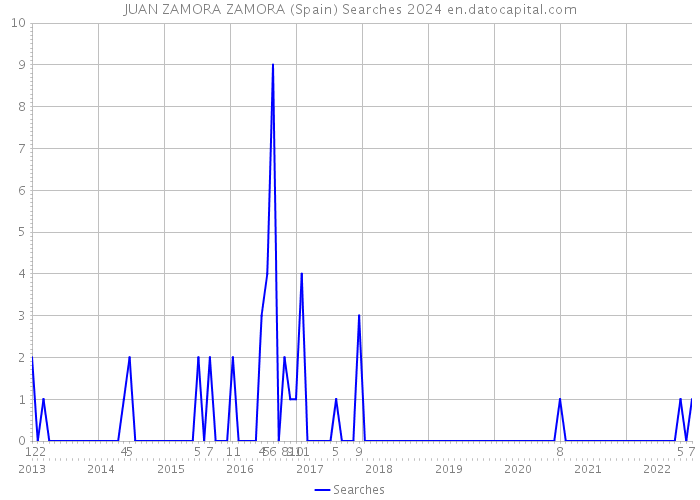 JUAN ZAMORA ZAMORA (Spain) Searches 2024 