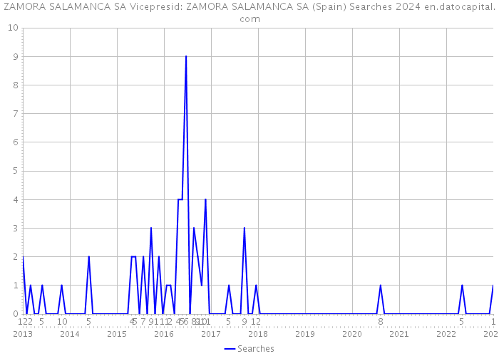 ZAMORA SALAMANCA SA Vicepresid: ZAMORA SALAMANCA SA (Spain) Searches 2024 