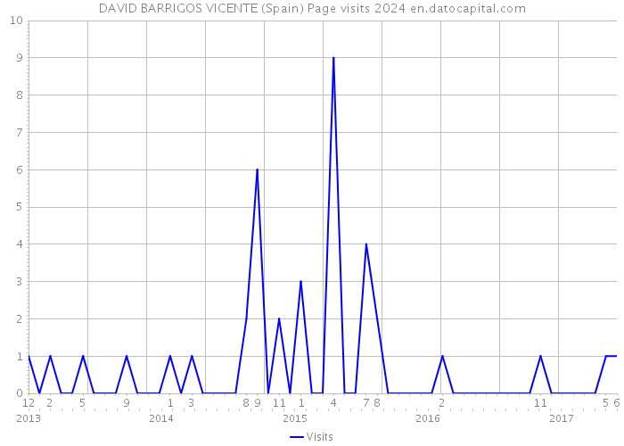 DAVID BARRIGOS VICENTE (Spain) Page visits 2024 