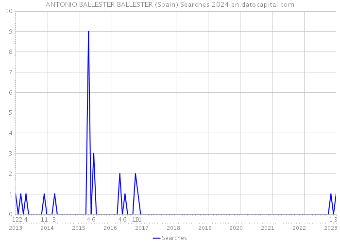 ANTONIO BALLESTER BALLESTER (Spain) Searches 2024 