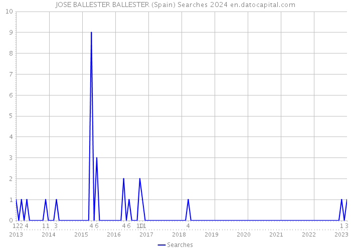 JOSE BALLESTER BALLESTER (Spain) Searches 2024 