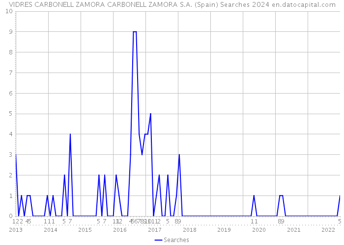 VIDRES CARBONELL ZAMORA CARBONELL ZAMORA S.A. (Spain) Searches 2024 
