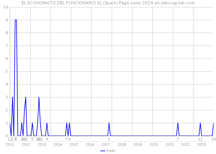 EL ECONOMATO DEL FUNCIONARIO SL (Spain) Page visits 2024 