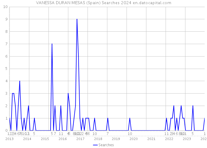 VANESSA DURAN MESAS (Spain) Searches 2024 