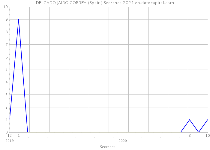 DELGADO JAIRO CORREA (Spain) Searches 2024 