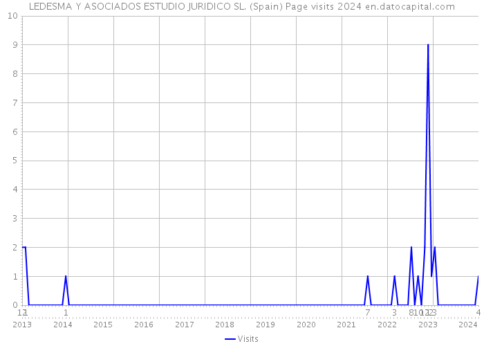LEDESMA Y ASOCIADOS ESTUDIO JURIDICO SL. (Spain) Page visits 2024 