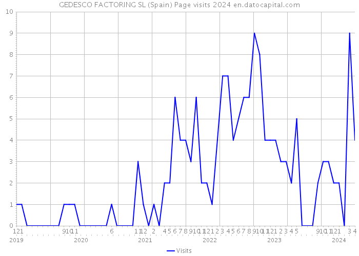 GEDESCO FACTORING SL (Spain) Page visits 2024 