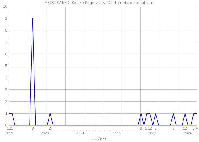 ASOC SABER (Spain) Page visits 2024 