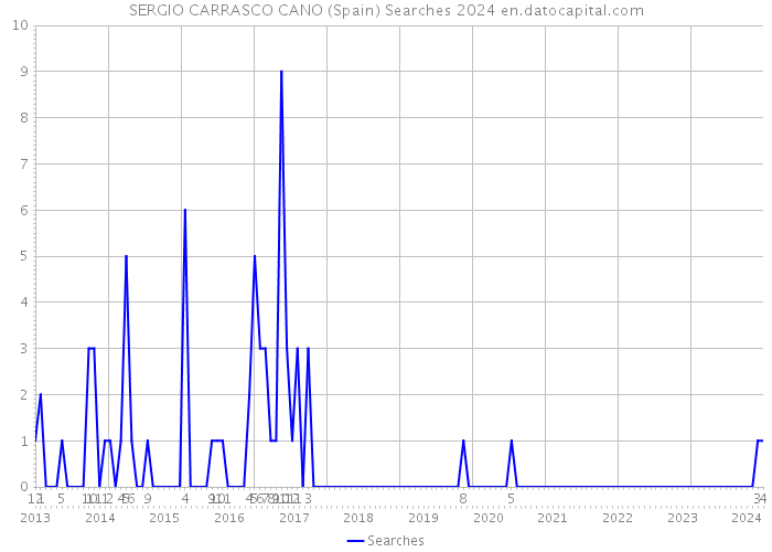 SERGIO CARRASCO CANO (Spain) Searches 2024 