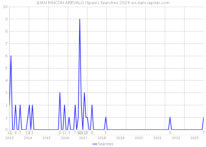 JUAN RINCON AREVALO (Spain) Searches 2024 