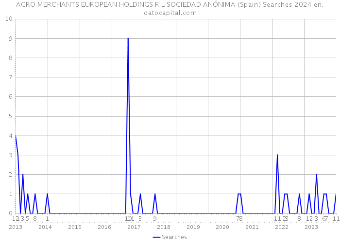 AGRO MERCHANTS EUROPEAN HOLDINGS R.L SOCIEDAD ANÓNIMA (Spain) Searches 2024 