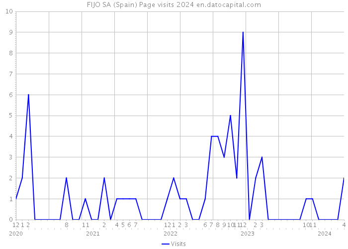FIJO SA (Spain) Page visits 2024 