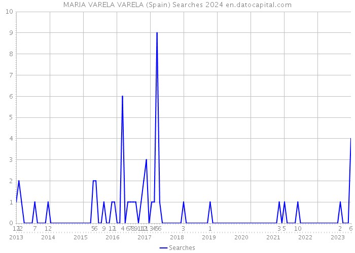 MARIA VARELA VARELA (Spain) Searches 2024 