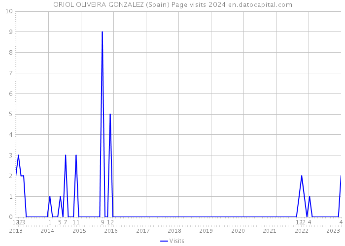 ORIOL OLIVEIRA GONZALEZ (Spain) Page visits 2024 
