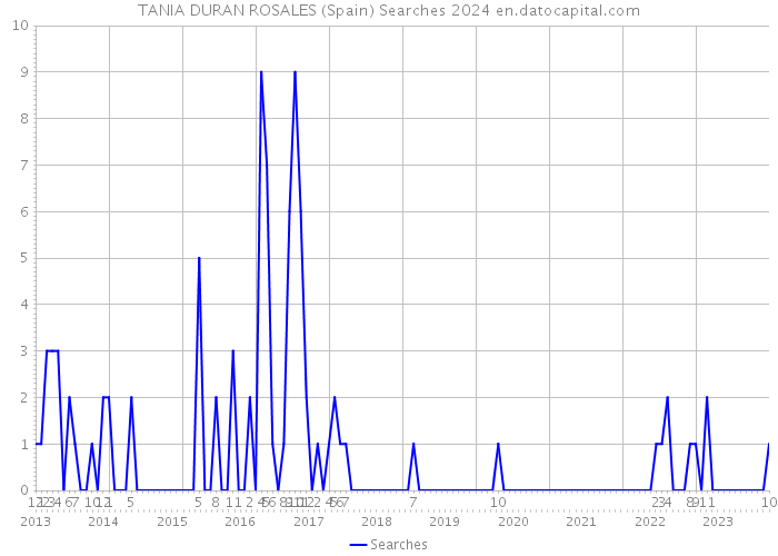 TANIA DURAN ROSALES (Spain) Searches 2024 