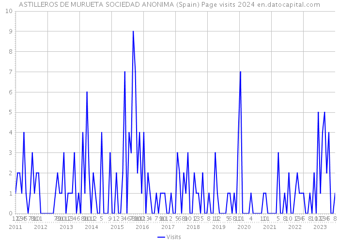 ASTILLEROS DE MURUETA SOCIEDAD ANONIMA (Spain) Page visits 2024 