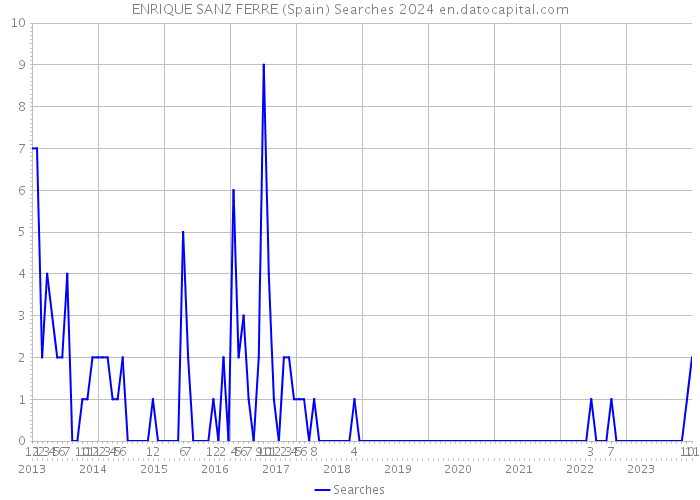 ENRIQUE SANZ FERRE (Spain) Searches 2024 