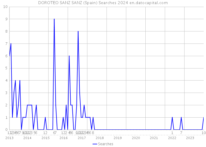 DOROTEO SANZ SANZ (Spain) Searches 2024 