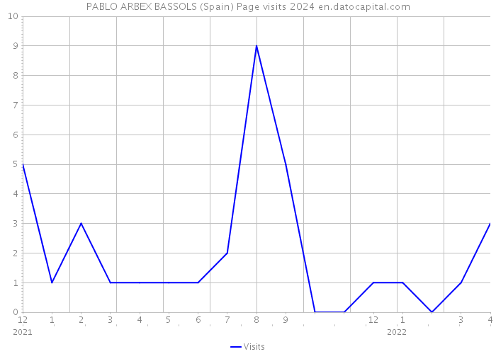 PABLO ARBEX BASSOLS (Spain) Page visits 2024 