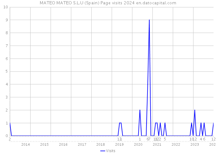 MATEO MATEO S.L.U (Spain) Page visits 2024 