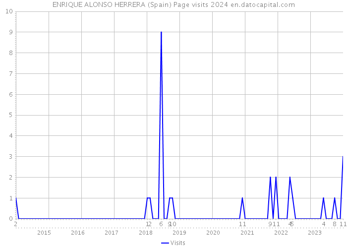 ENRIQUE ALONSO HERRERA (Spain) Page visits 2024 