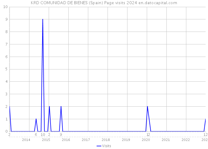 KRD COMUNIDAD DE BIENES (Spain) Page visits 2024 