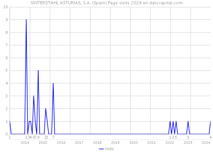 SINTERSTAHL ASTURIAS, S.A. (Spain) Page visits 2024 