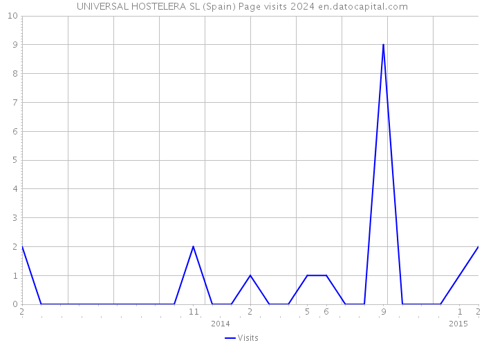 UNIVERSAL HOSTELERA SL (Spain) Page visits 2024 